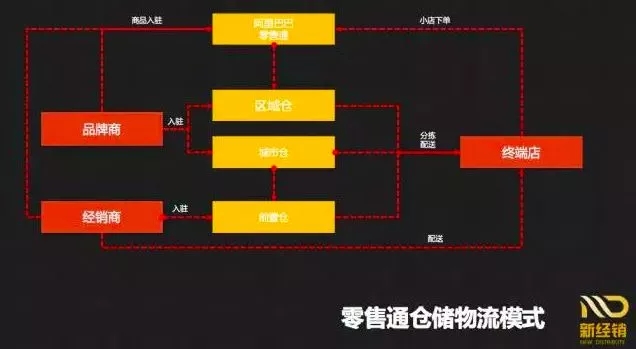 一文解析快消品B2B七大倉儲物流模式