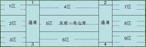 倉庫管理如何實現先進先出策略