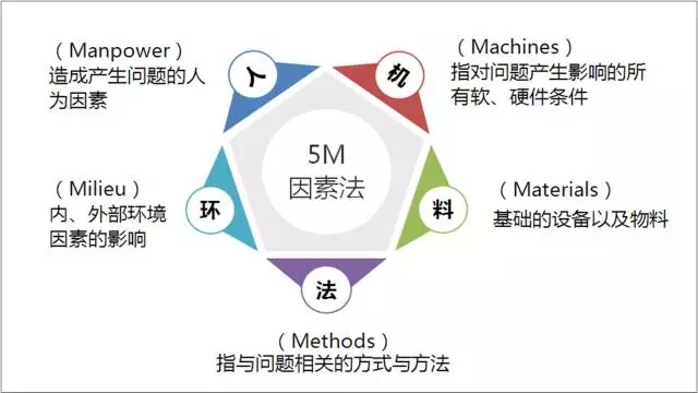 為何庫存周轉率偏低，分析的工具——魚骨圖分析法
