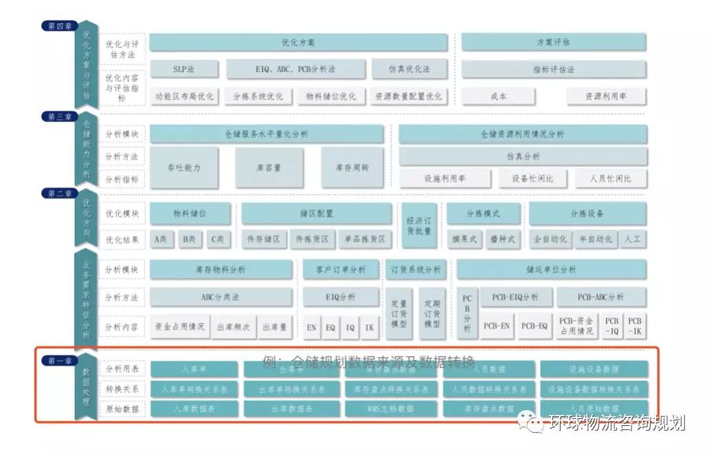 如何學習物流規劃｜以物流規劃中的數據分析為例