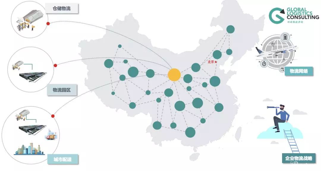企業(yè)物流五種規(guī)劃類型及特征分析