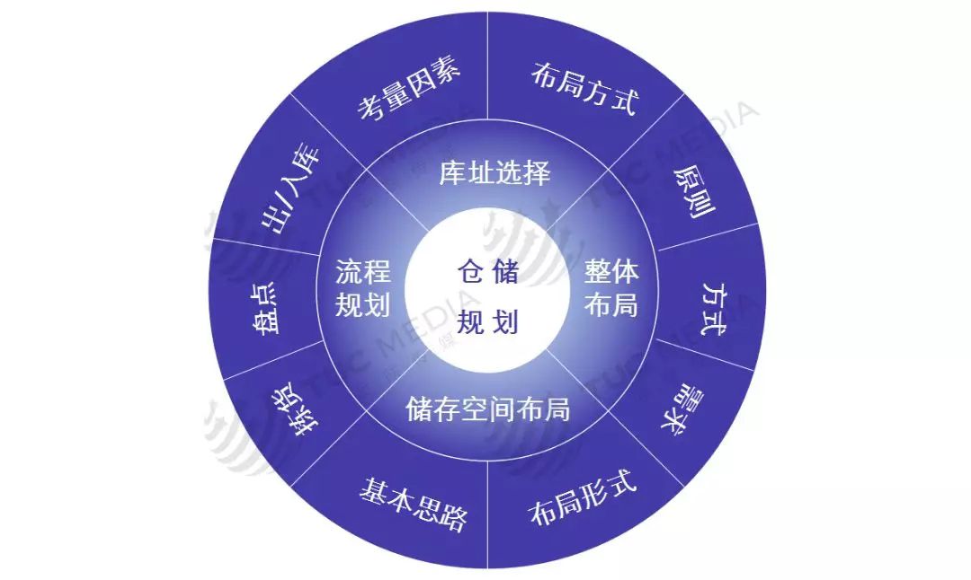 關(guān)于倉儲規(guī)劃的內(nèi)容，太全了