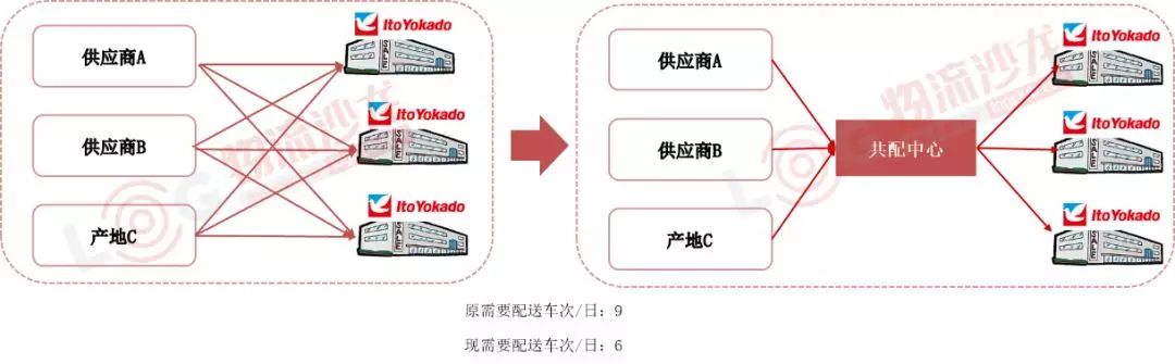 日本最大的零售企業——伊藤洋華堂，日均操作量達10萬件的冷庫共配中心是怎樣運營的？