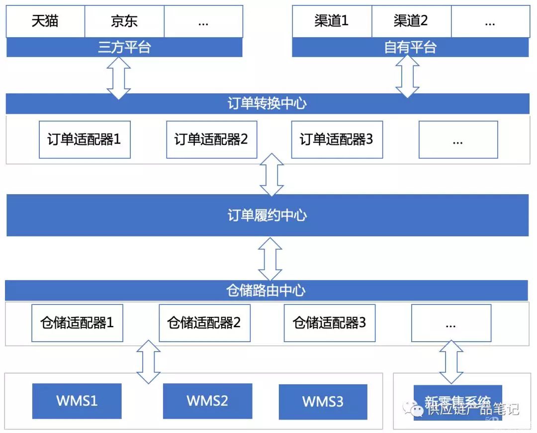 厲害！電商新零售多平臺訂單履約系統(tǒng)設(shè)計！