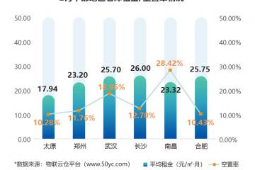 租賃需求上漲？《2022年2月中國通用倉儲市場動態報告》發布