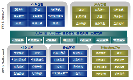 物流倉(cāng)儲(chǔ)作業(yè)系統(tǒng)